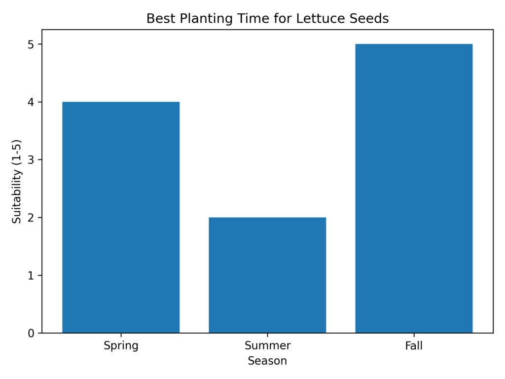 Best Planting Time for Lettuce Seeds